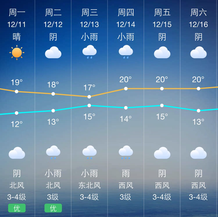 关于12月中旬厦门天气如何,穿什么合适?